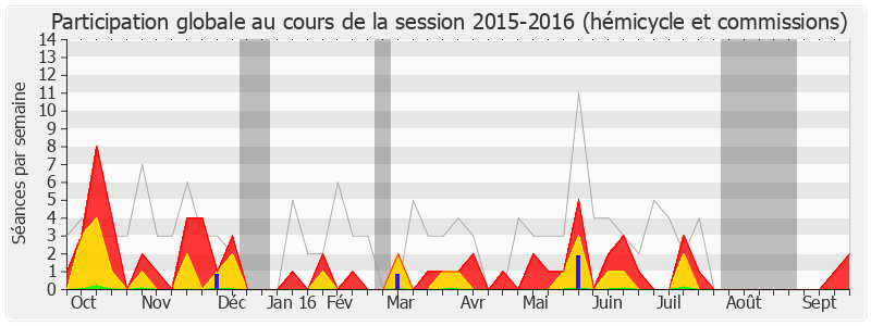 Participation globale-20152016 de Michel Vergnier