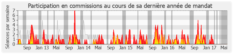 Participation commissions-legislature de Michel Vergnier