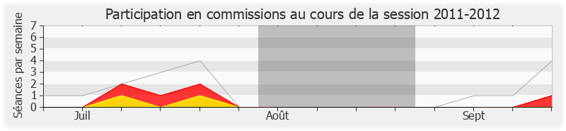 Participation commissions-20112012 de Michel Voisin