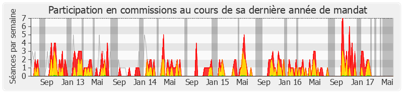 Participation commissions-legislature de Michel Voisin