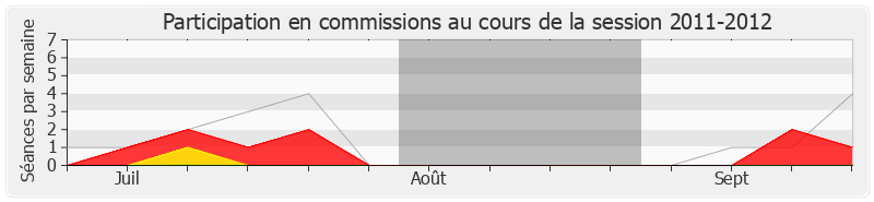 Participation commissions-20112012 de Michel Zumkeller