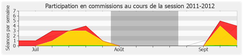 Participation commissions-20112012 de Michèle Bonneton