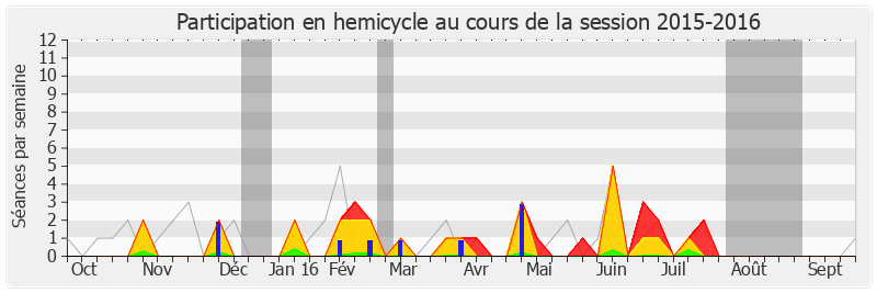 Participation hemicycle-20152016 de Michèle Bonneton