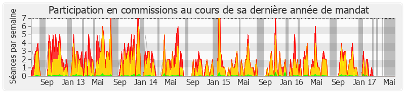 Participation commissions-legislature de Michèle Bonneton