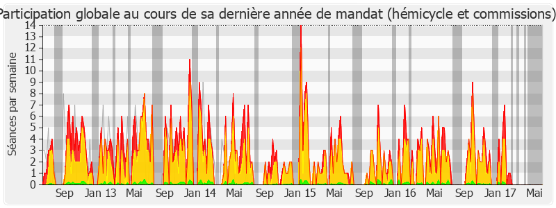 Participation globale-legislature de Michèle Bonneton