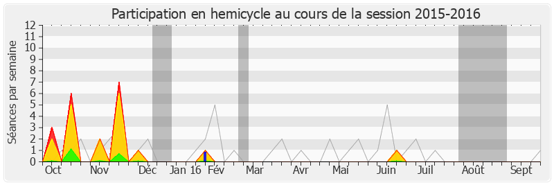 Participation hemicycle-20152016 de Michèle Delaunay