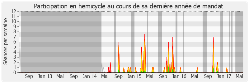 Participation hemicycle-legislature de Michèle Delaunay