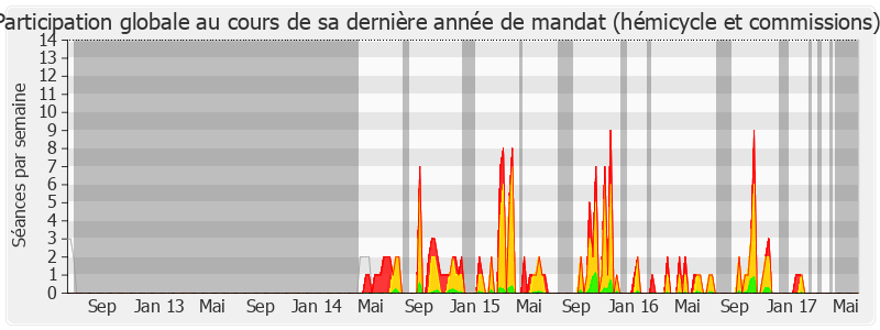 Participation globale-legislature de Michèle Delaunay