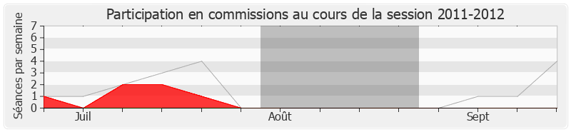 Participation commissions-20112012 de Michèle Fournier-Armand