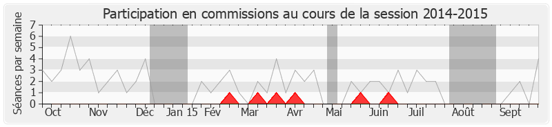 Participation commissions-20142015 de Michèle Fournier-Armand