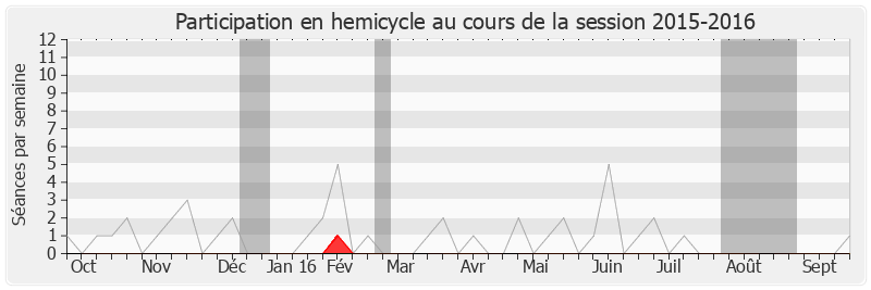 Participation hemicycle-20152016 de Michèle Fournier-Armand