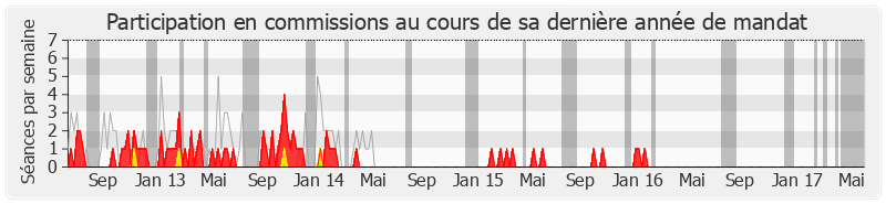 Participation commissions-legislature de Michèle Fournier-Armand