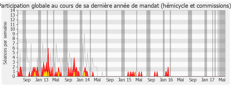 Participation globale-legislature de Michèle Fournier-Armand