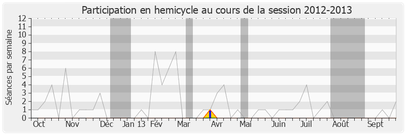 Participation hemicycle-20122013 de Michèle Tabarot