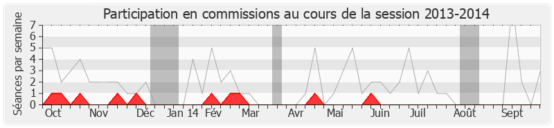 Participation commissions-20132014 de Michèle Tabarot