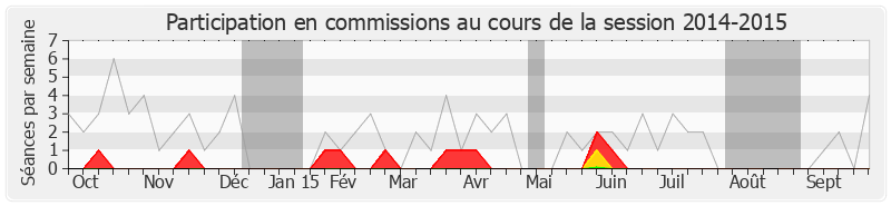 Participation commissions-20142015 de Michèle Tabarot