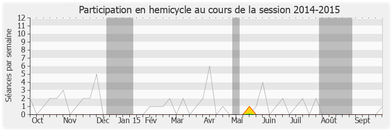 Participation hemicycle-20142015 de Michèle Tabarot
