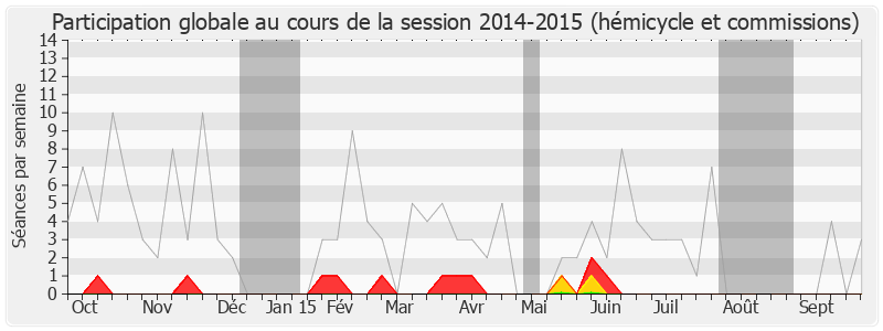 Participation globale-20142015 de Michèle Tabarot