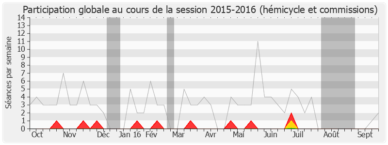 Participation globale-20152016 de Michèle Tabarot