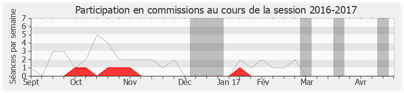 Participation commissions-20162017 de Michèle Tabarot