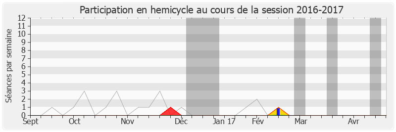 Participation hemicycle-20162017 de Michèle Tabarot