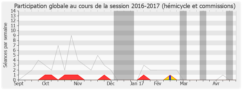 Participation globale-20162017 de Michèle Tabarot