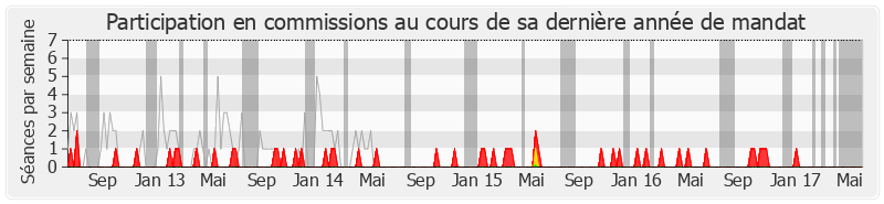 Participation commissions-legislature de Michèle Tabarot