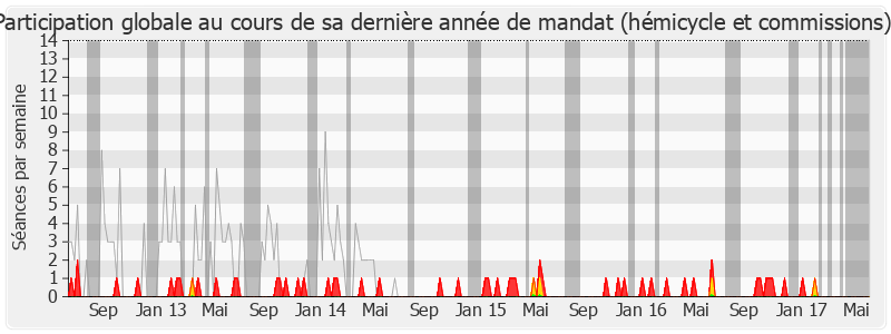 Participation globale-legislature de Michèle Tabarot