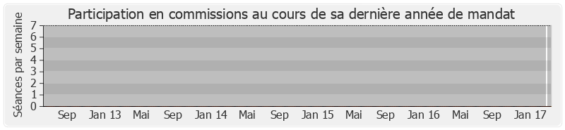 Participation commissions-legislature de Monique Lubin