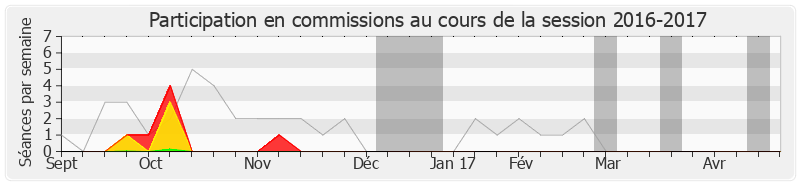 Participation commissions-20162017 de Monique Orphé