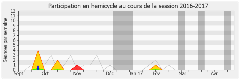 Participation hemicycle-20162017 de Monique Orphé