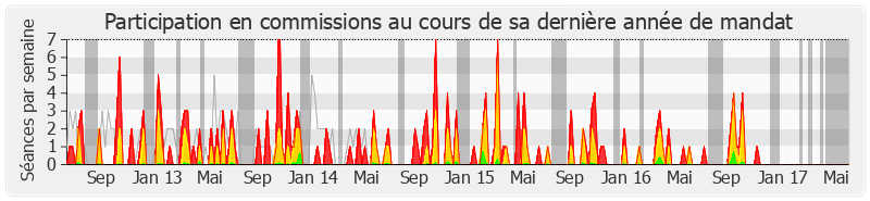 Participation commissions-legislature de Monique Orphé