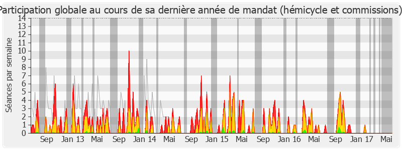 Participation globale-legislature de Monique Orphé