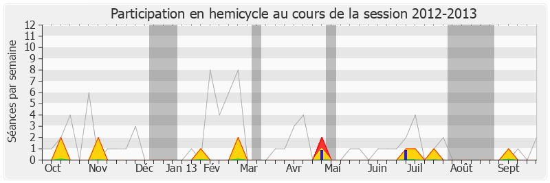 Participation hemicycle-20122013 de Monique Rabin