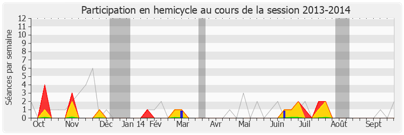 Participation hemicycle-20132014 de Monique Rabin
