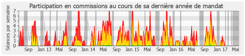 Participation commissions-legislature de Monique Rabin