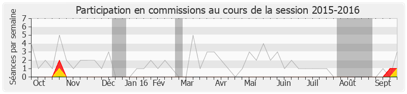 Participation commissions-20152016 de Napole Polutélé