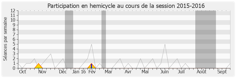 Participation hemicycle-20152016 de Napole Polutélé