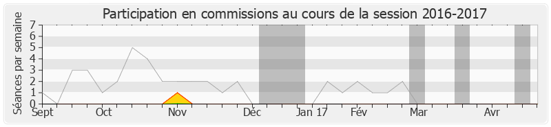 Participation commissions-20162017 de Napole Polutélé