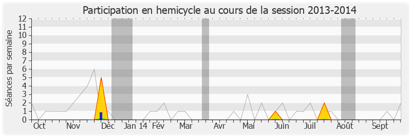 Participation hemicycle-20132014 de Nathalie Appéré