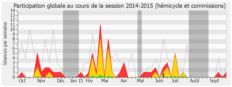 Participation globale-20142015 de Nathalie Appéré