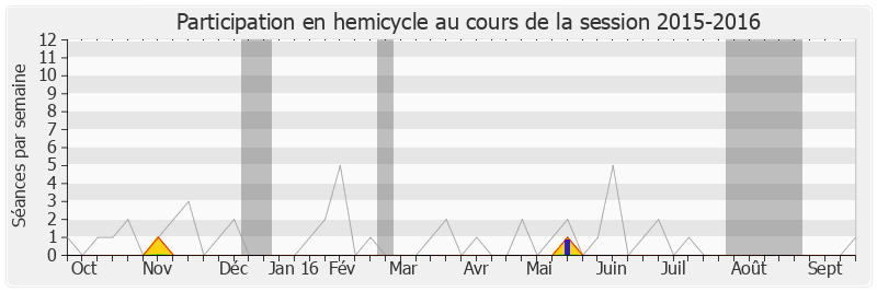 Participation hemicycle-20152016 de Nathalie Appéré