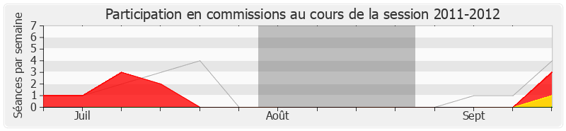 Participation commissions-20112012 de Nathalie Chabanne