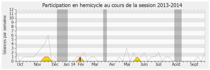 Participation hemicycle-20132014 de Nathalie Chabanne