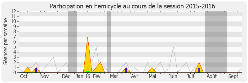 Participation hemicycle-20152016 de Nathalie Kosciusko-Morizet
