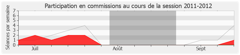 Participation commissions-20112012 de Nathalie Nieson