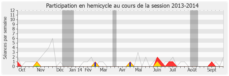 Participation hemicycle-20132014 de Nathalie Nieson