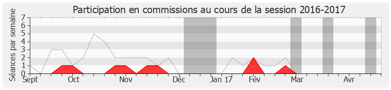 Participation commissions-20162017 de Nathalie Nieson