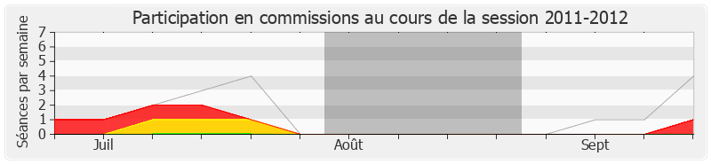 Participation commissions-20112012 de Nicolas Bays