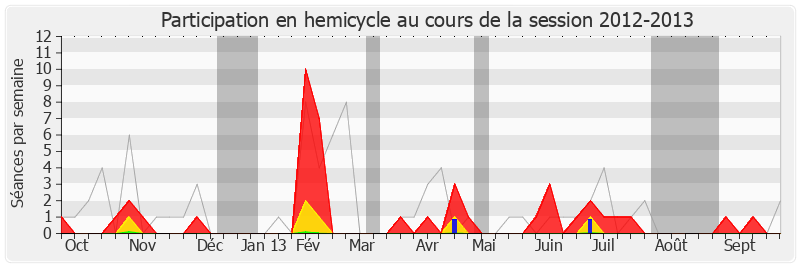 Participation hemicycle-20122013 de Nicolas Bays
